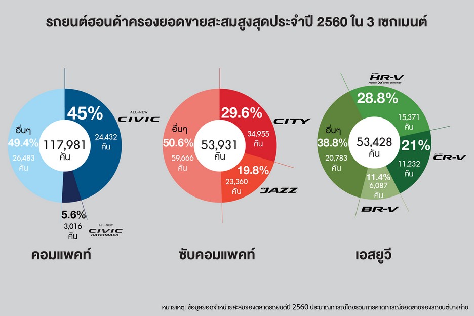 ฮอนด้า ครองอันดับหนึ่ง ตลาดรถยนต์นั่ง 3 ปีซ้อน