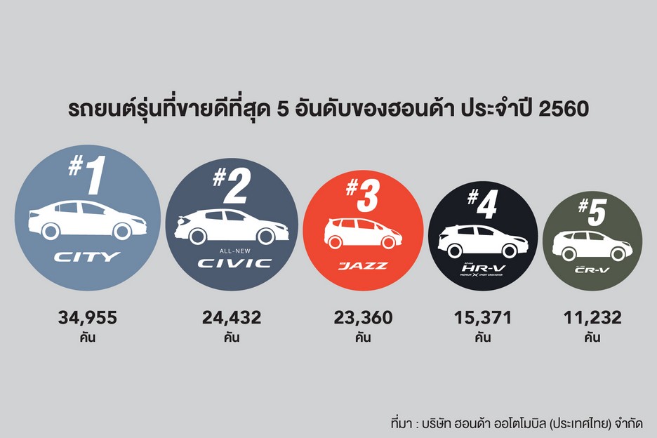 ฮอนด้า ครองอันดับหนึ่ง ตลาดรถยนต์นั่ง 3 ปีซ้อน