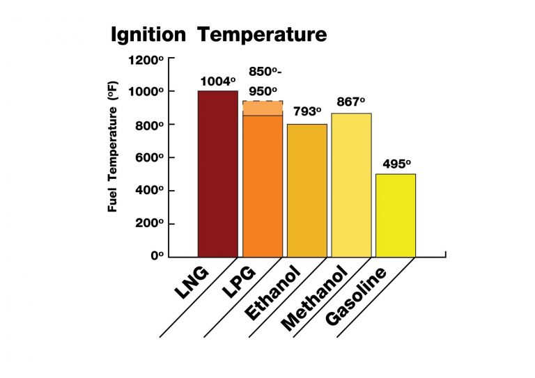 แก๊ส, น้ำมัน