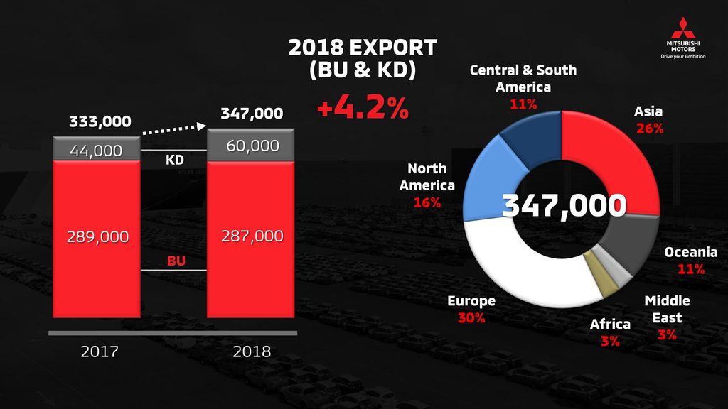 มิตซูบิชิ ประกาศผลการดำเนินงานประจำปี 2561 ประสบความสำเร็จเหนือกว่าเป้าหมาย