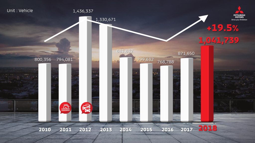มิตซูบิชิ ประกาศผลการดำเนินงานประจำปี 2561 ประสบความสำเร็จเหนือกว่าเป้าหมาย