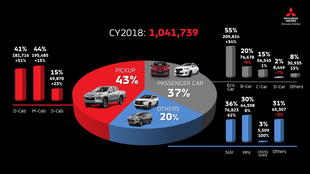มิตซูบิชิ ประกาศผลการดำเนินงานประจำปี 2561 ประสบความสำเร็จเหนือกว่าเป้าหมาย