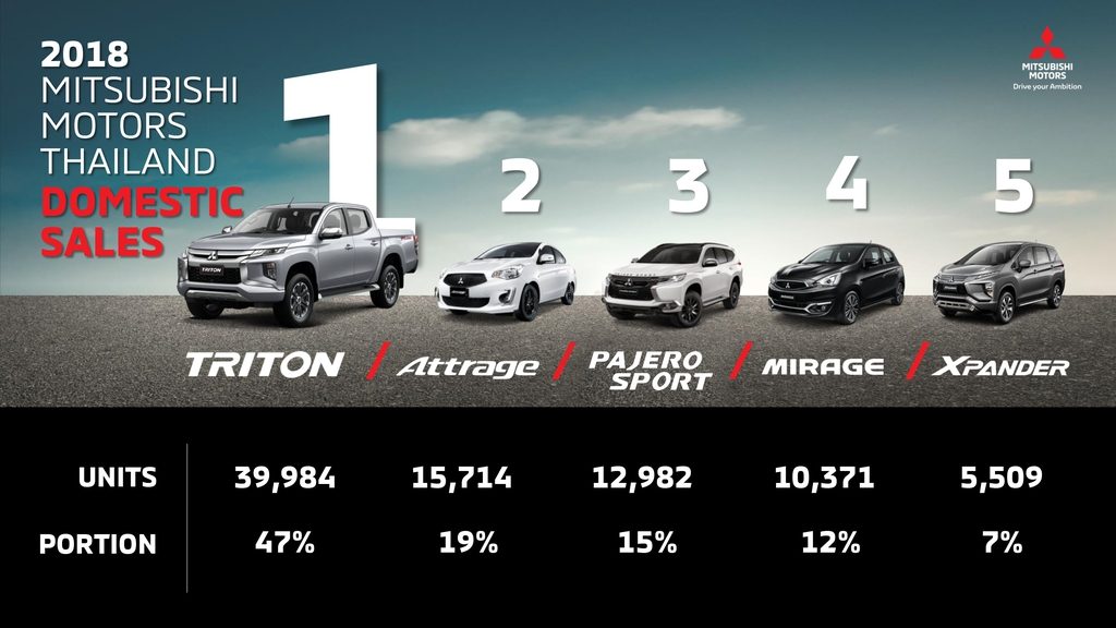 มิตซูบิชิ ประกาศผลการดำเนินงานประจำปี 2561 ประสบความสำเร็จเหนือกว่าเป้าหมาย