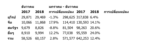 วอลโว่ คาร์ ทุบสถิติยอดขายทั่วโลกปี 2018 สูงสุดเป็นประวัติการณ์