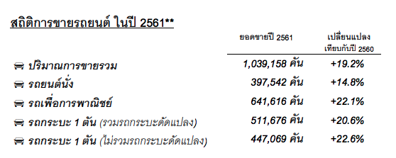 โตโยต้าแถลงยอดขายรถยนต์ปี 2561 พร้อมคาดการณ์ตลาดรวมในประเทศปี 2562 