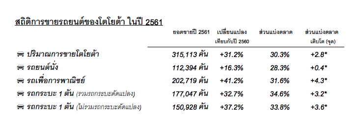 โตโยต้าแถลงยอดขายรถยนต์ปี 2561 พร้อมคาดการณ์ตลาดรวมในประเทศปี 2562 