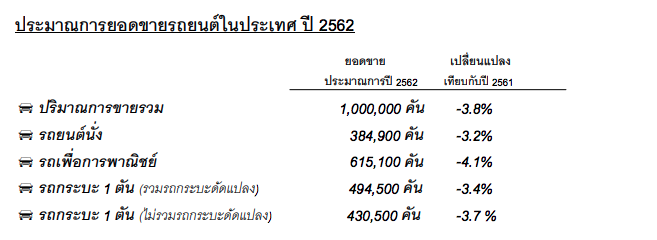 โตโยต้าแถลงยอดขายรถยนต์ปี 2561 พร้อมคาดการณ์ตลาดรวมในประเทศปี 2562 