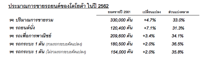 โตโยต้าแถลงยอดขายรถยนต์ปี 2561 พร้อมคาดการณ์ตลาดรวมในประเทศปี 2562 