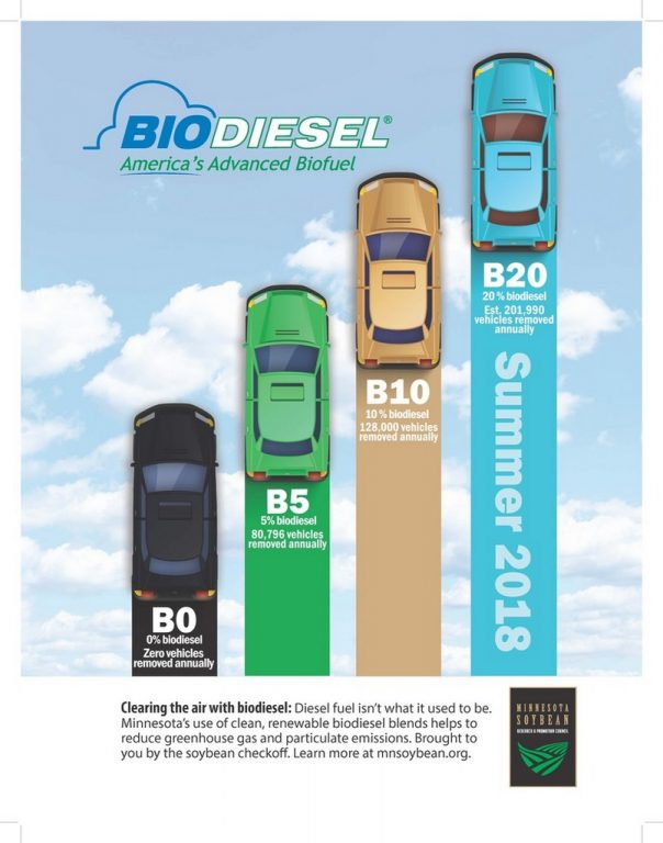 Biodiesel, B20