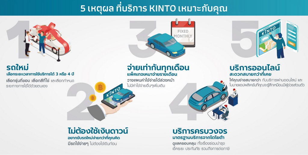 โตโยต้า แนะนำ “KINTO” ธุรกิจออนไลน์รูปแบบใหม่ สำหรับลูกค้าบุคคลเช่ารถระยะยาว