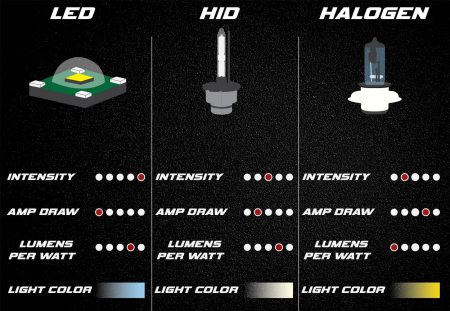 เปลี่ยนหลอดไฟหน้าเป็น LED จะดีกว่า HID (ซีนอน) จริงหรือ? - iAMCAR