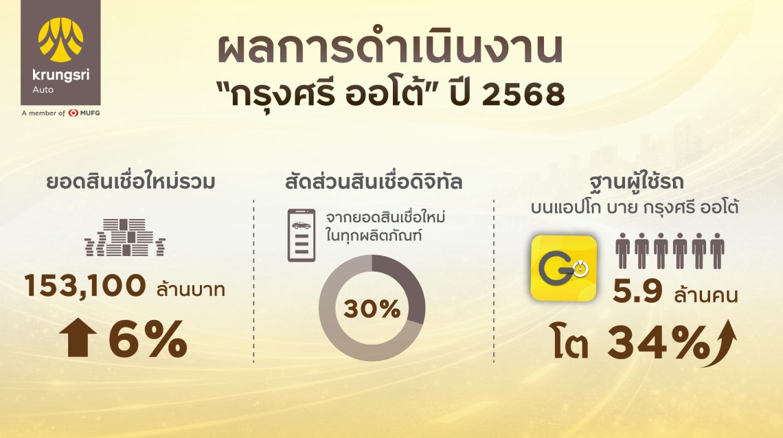 กรุงศรี ออโต้ เผยสัญญาณการเปลี่ยนผ่านของตลาดสินเชื่อยานยนต์ปี 68 ดันยอดสินเชื่อใหม่ พุ่ง 6% มุ่งขยายพอร์ตอย่างมีคุณภาพ และยั่งยืน